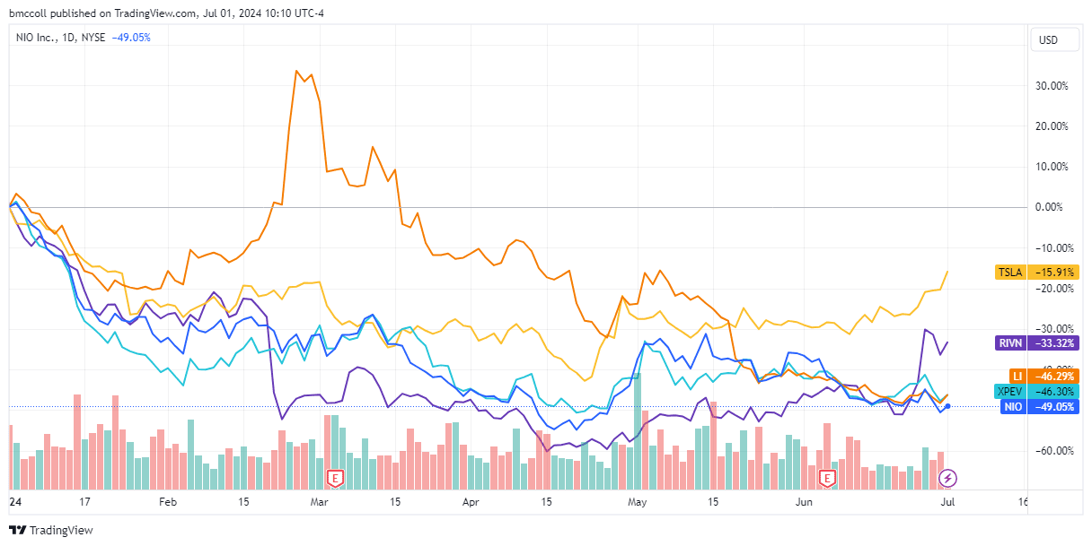 NIO, LI, XPEV, TSLA, RIVN