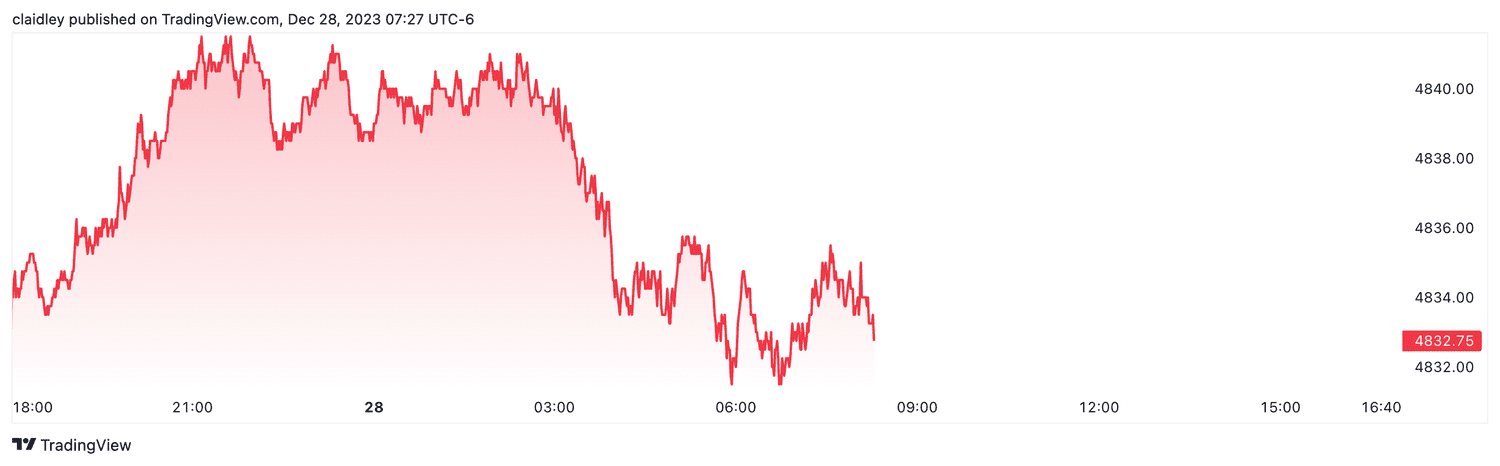 S&P 500 futures (Dec. 28, 2023)