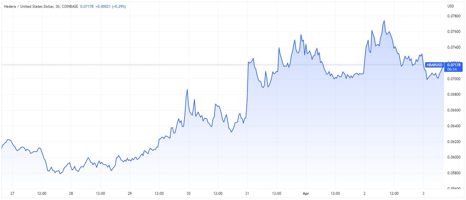 Price chart for HBAR cryptocurrency over 7-day period ending April 3, 2023. 