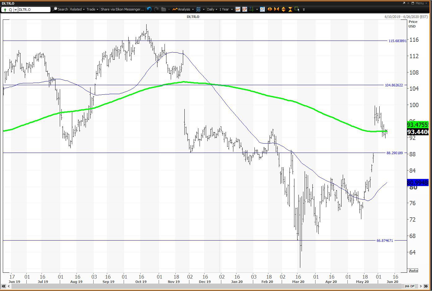 Daily chart showing the share price performance of Dollar Tree, Inc. (DLTR)