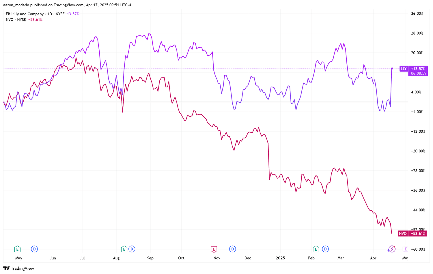 A stock chart for Eli Lilly and Novo Nordisk.