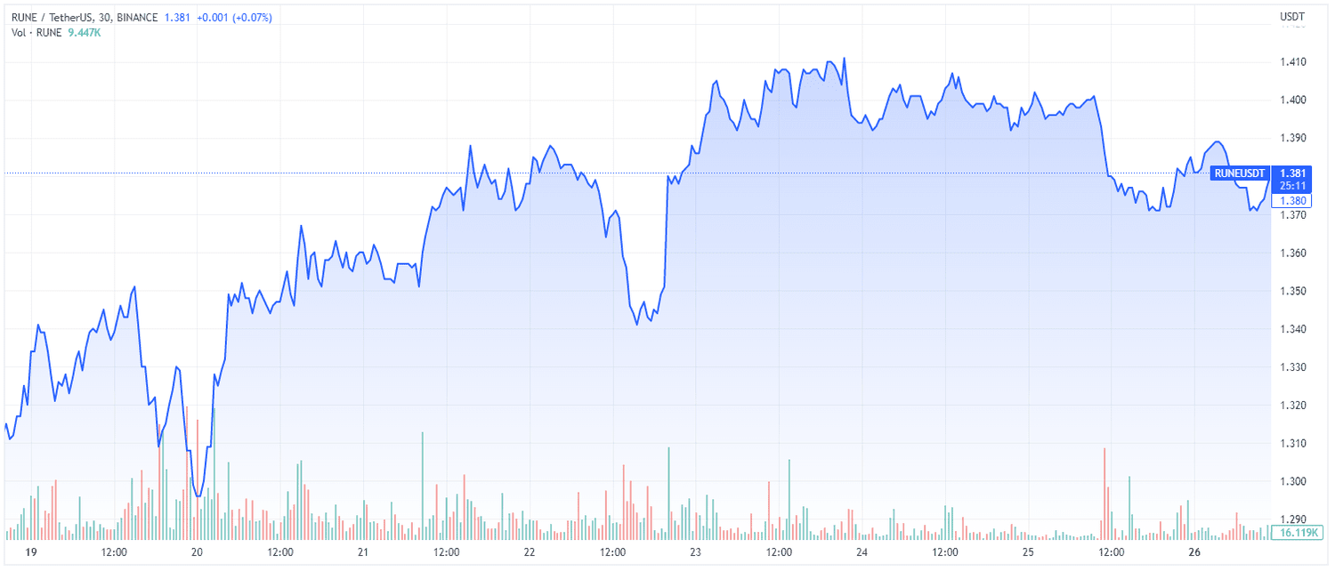 RUNE (TradingView)