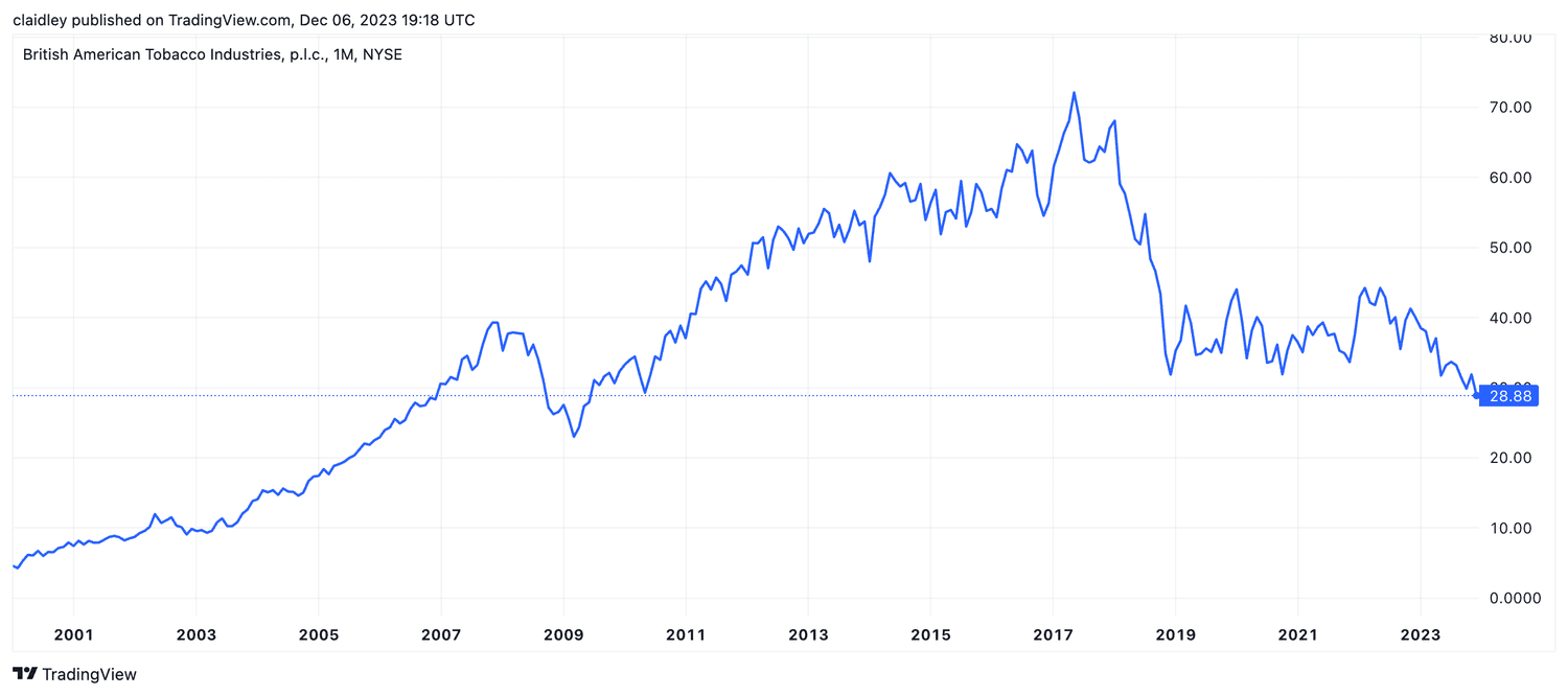British American Tobacco stock price chart (Jan. 2000 - Dec. 6, 2023)