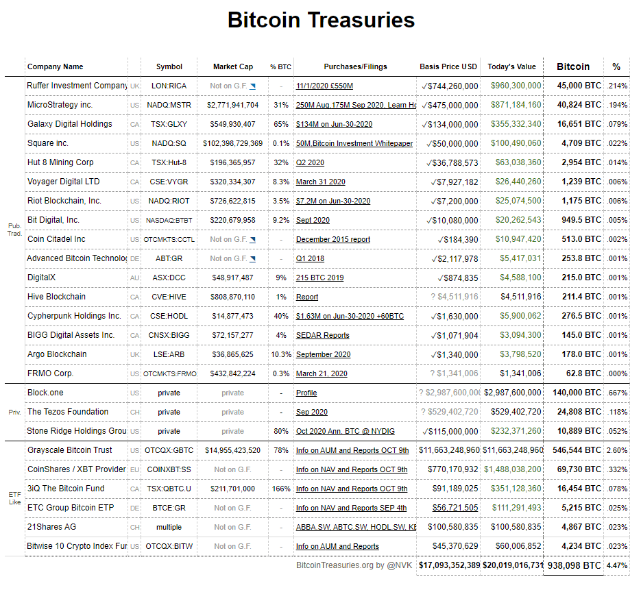 Companies that own Bitcoin