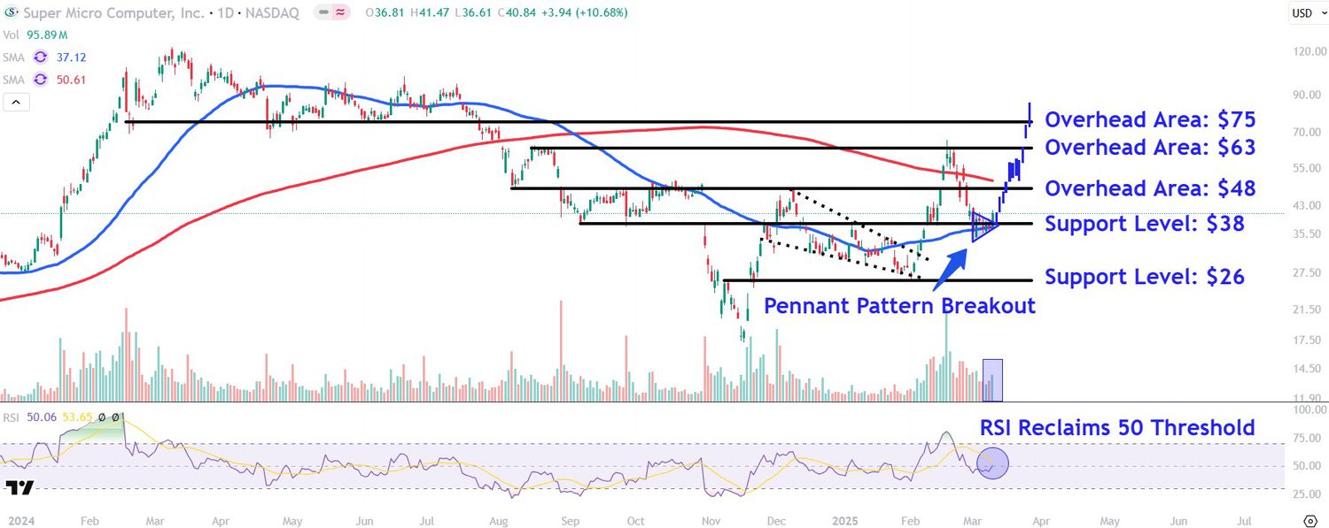 This image depicts the SMCI chart.