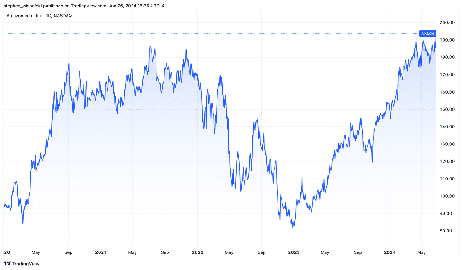 Amazon stock price chart since start of 2020