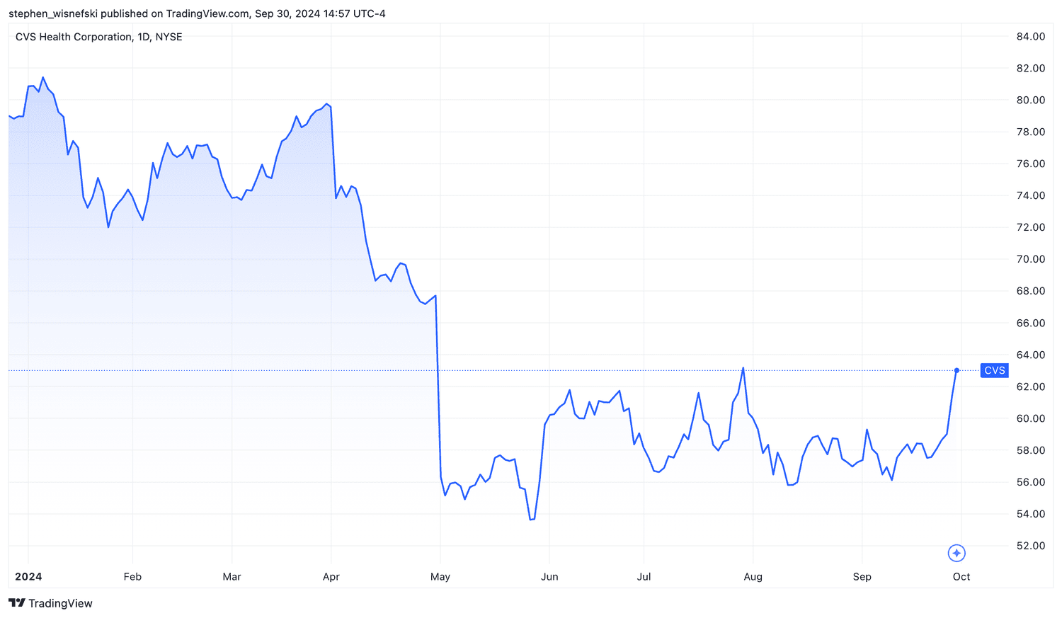 CVS Stock price YTD