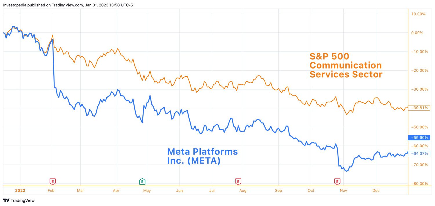 One-year stock price chart for Meta versus S&P 500 Communication Services Sector Index