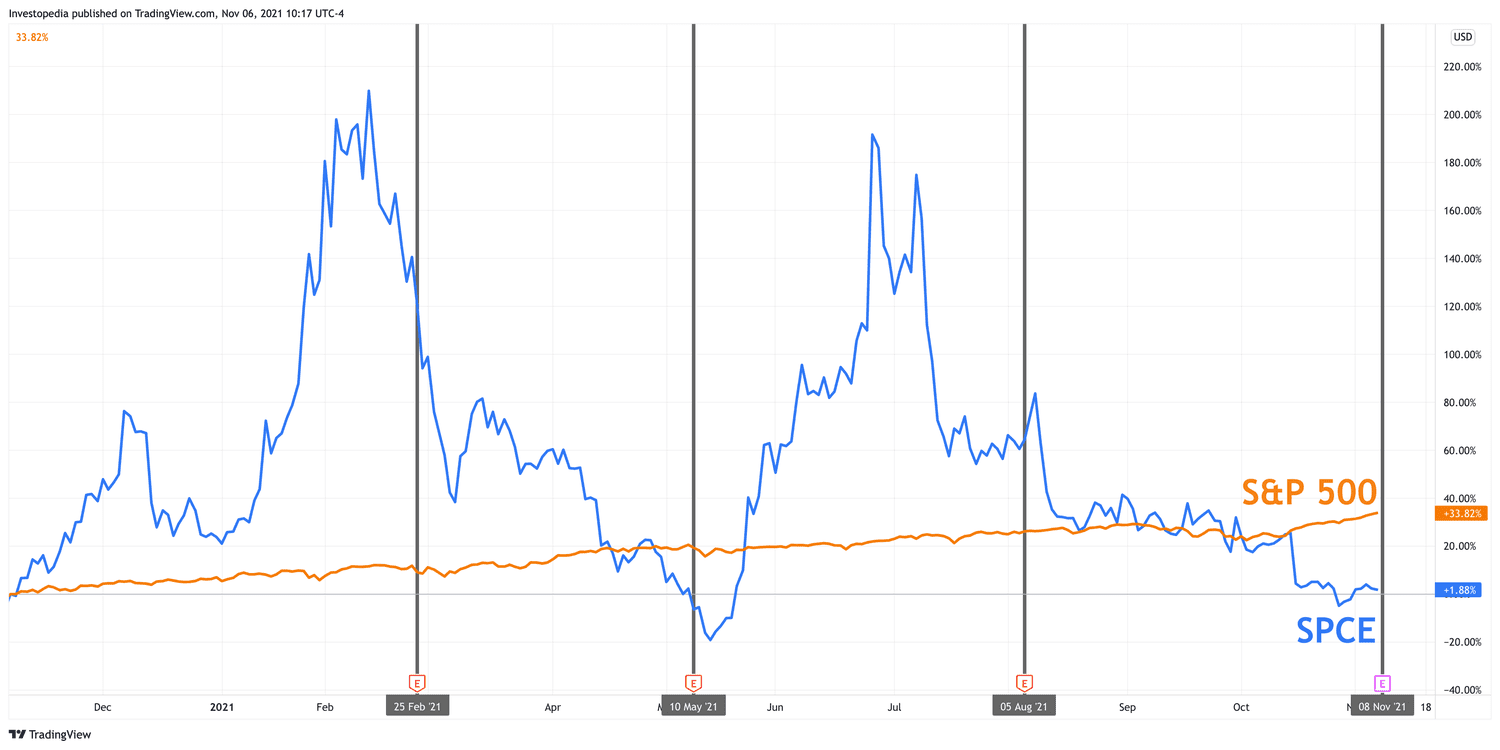 One Year Total Return for S&P 500 and Virgin Galactic