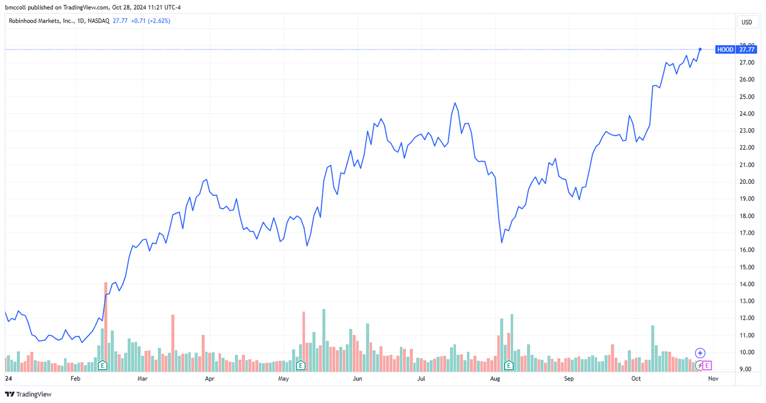HOOD year-to-date stock-price performance