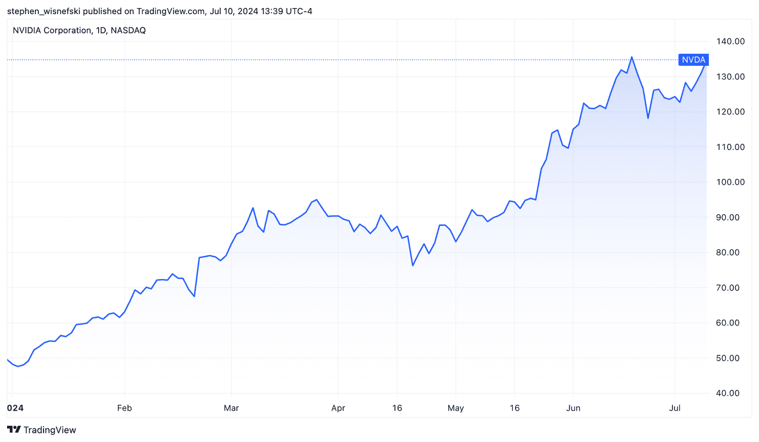 NVDA year-to-date share price chart