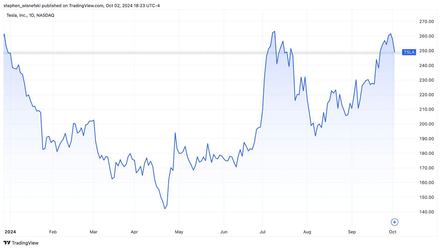 Tesla stock price chart YTD