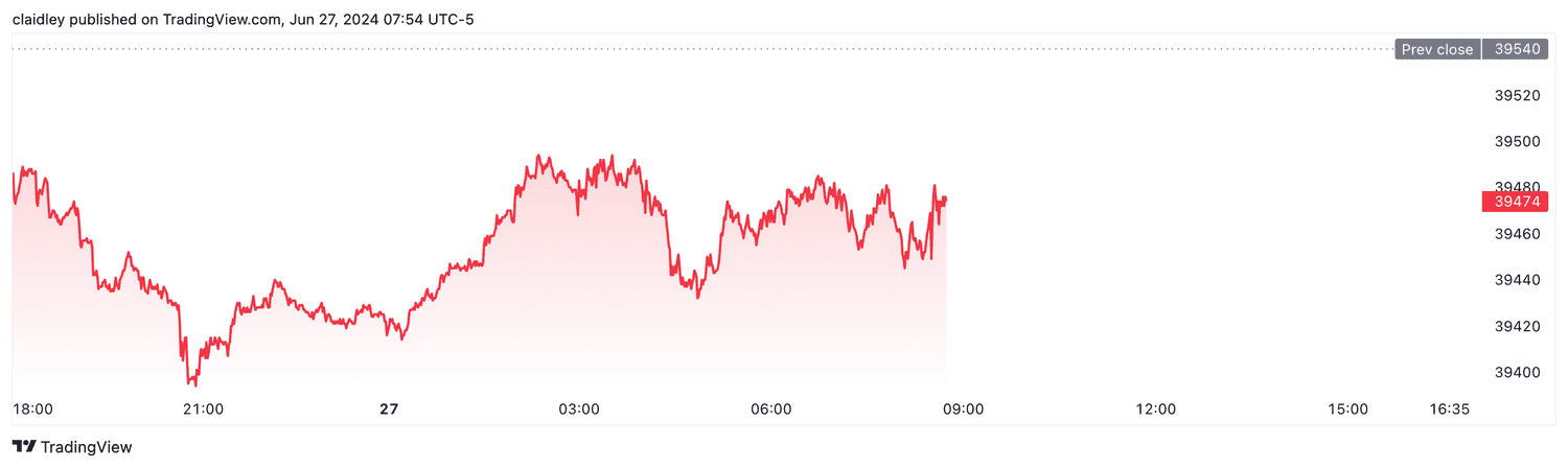 Dow futures (June 27, 2024)