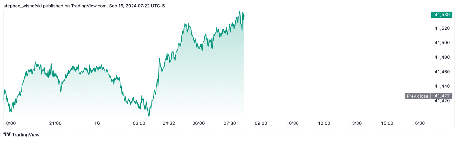 DJIA futures - Sept 16, 2024