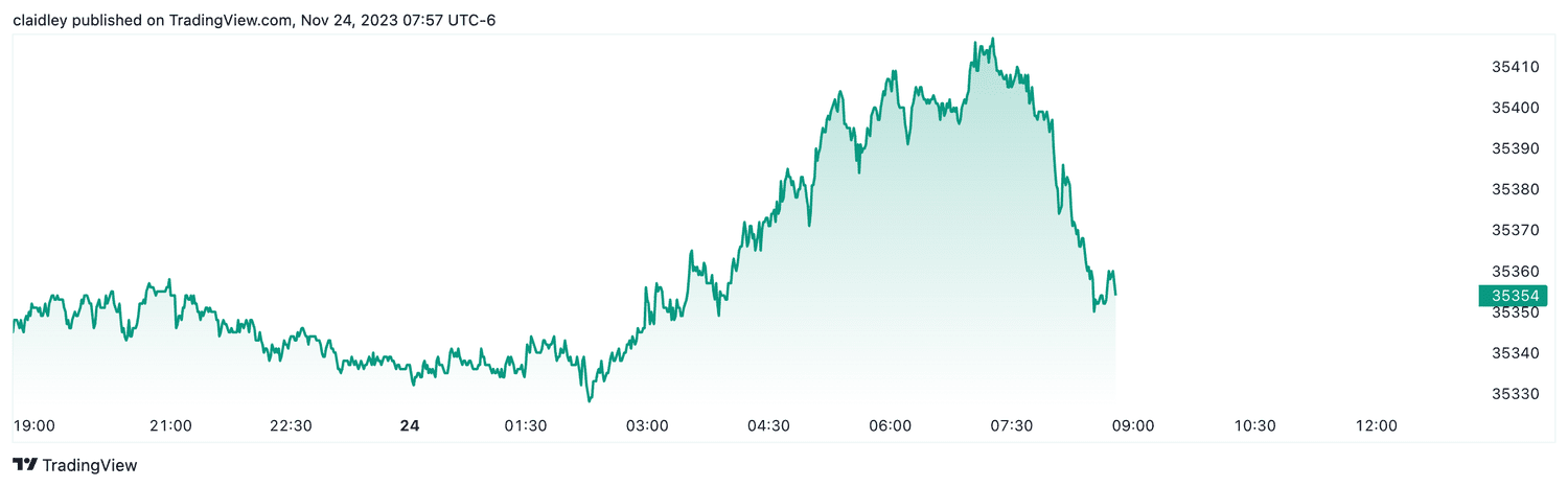 Dow futures (Nov. 24, 2023)