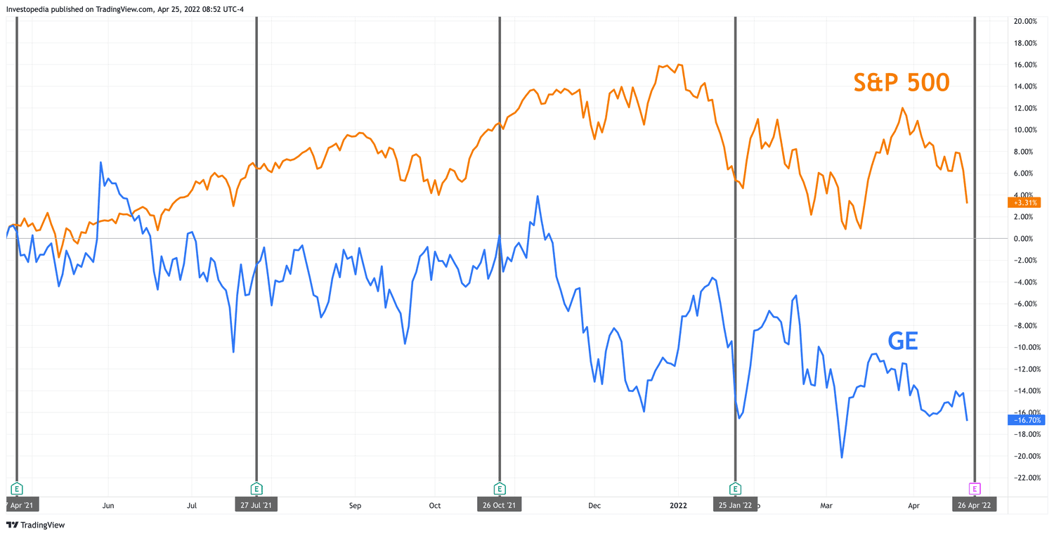 One Year Total Return for S&P 500 and GE