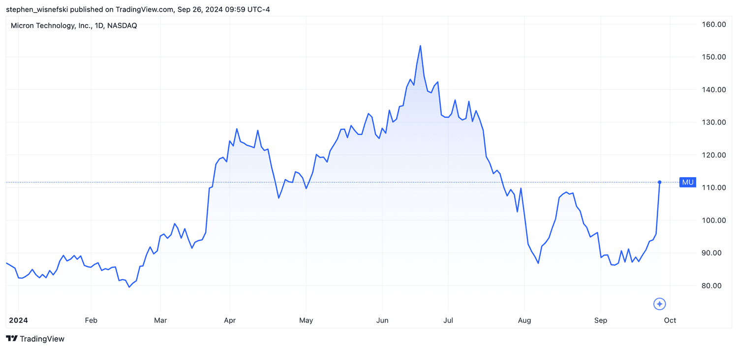 Micron stock price chart year-to-date