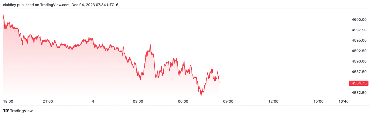 S&P 500 futures (Dec. 4, 2023)