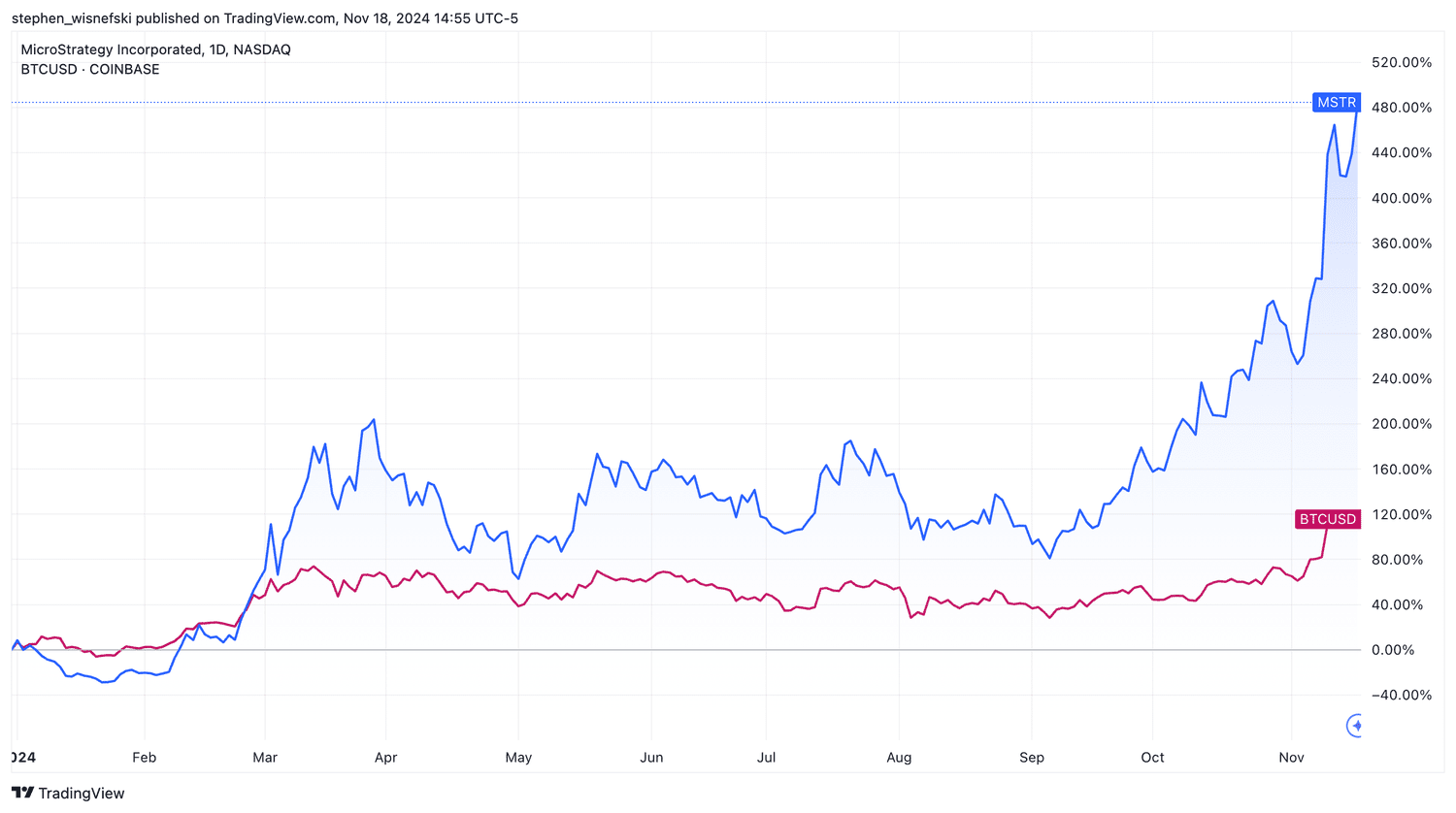 MSTR vs BTCUSD year-to-date