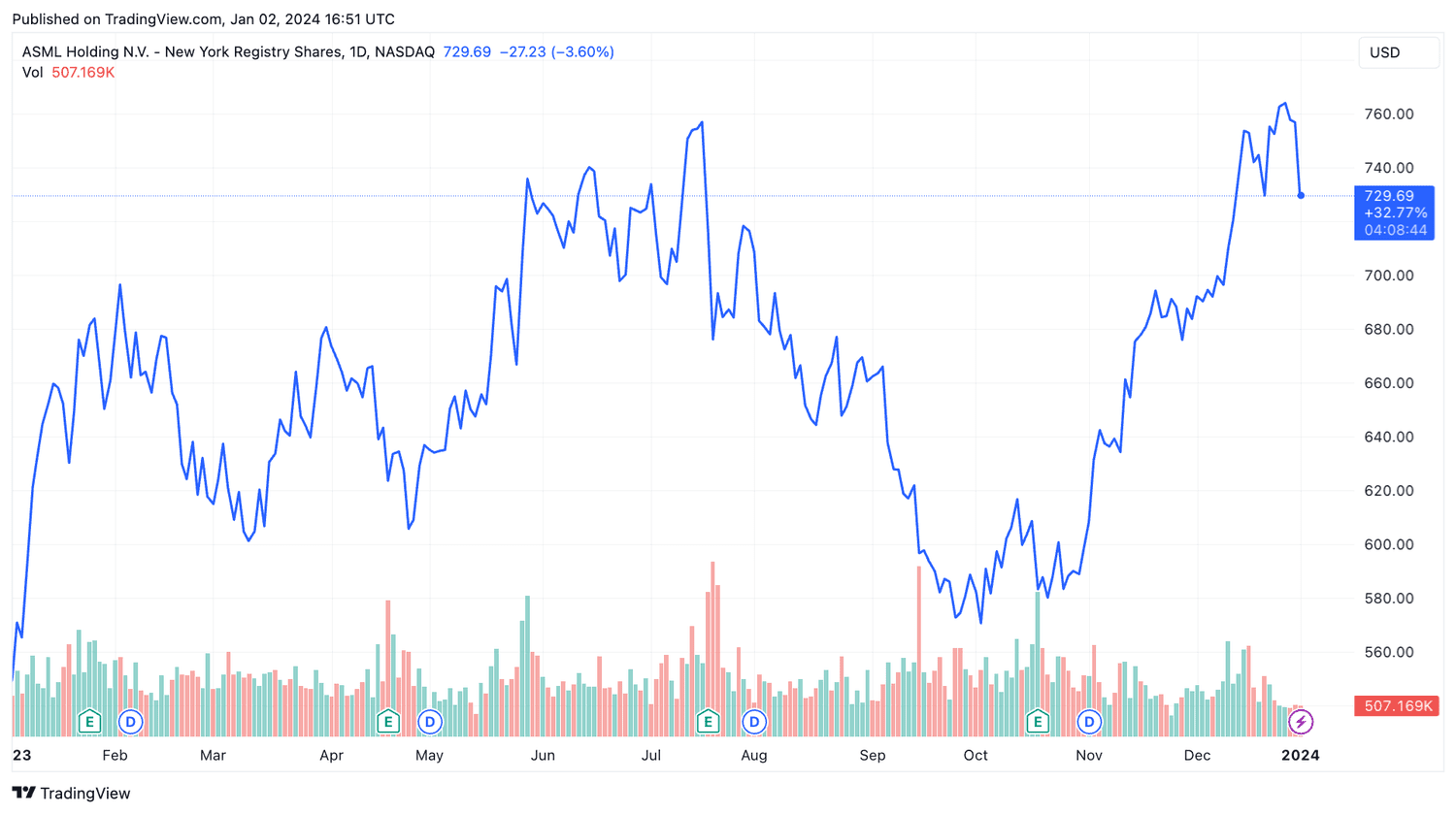 ASML