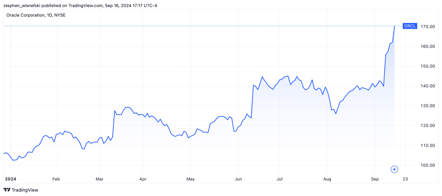 Oracle stock price chart YTD