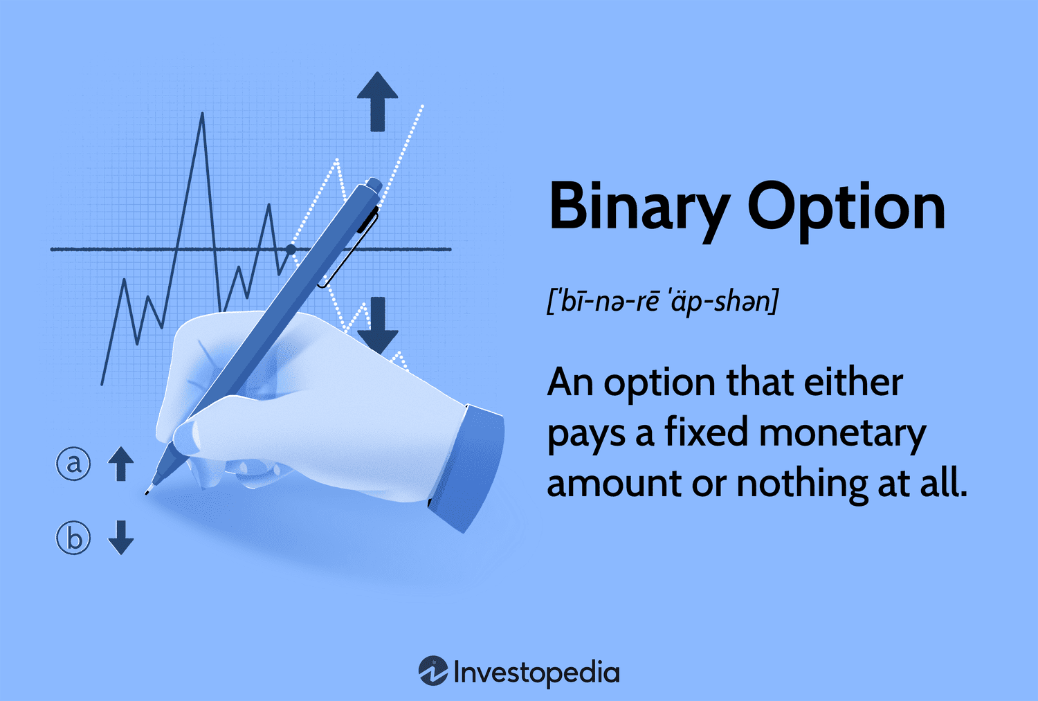 Binary Option: An option that either pays a fixed monetary amount or nothing at all.