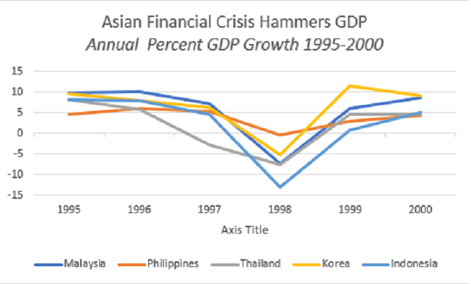 Asian Financial Crisis Hammers GDP