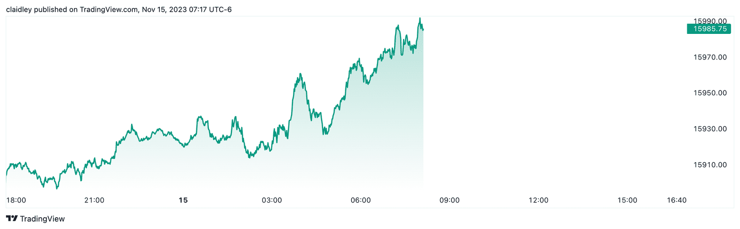 Nasdaq 100 futures (Nov. 15, 2023)