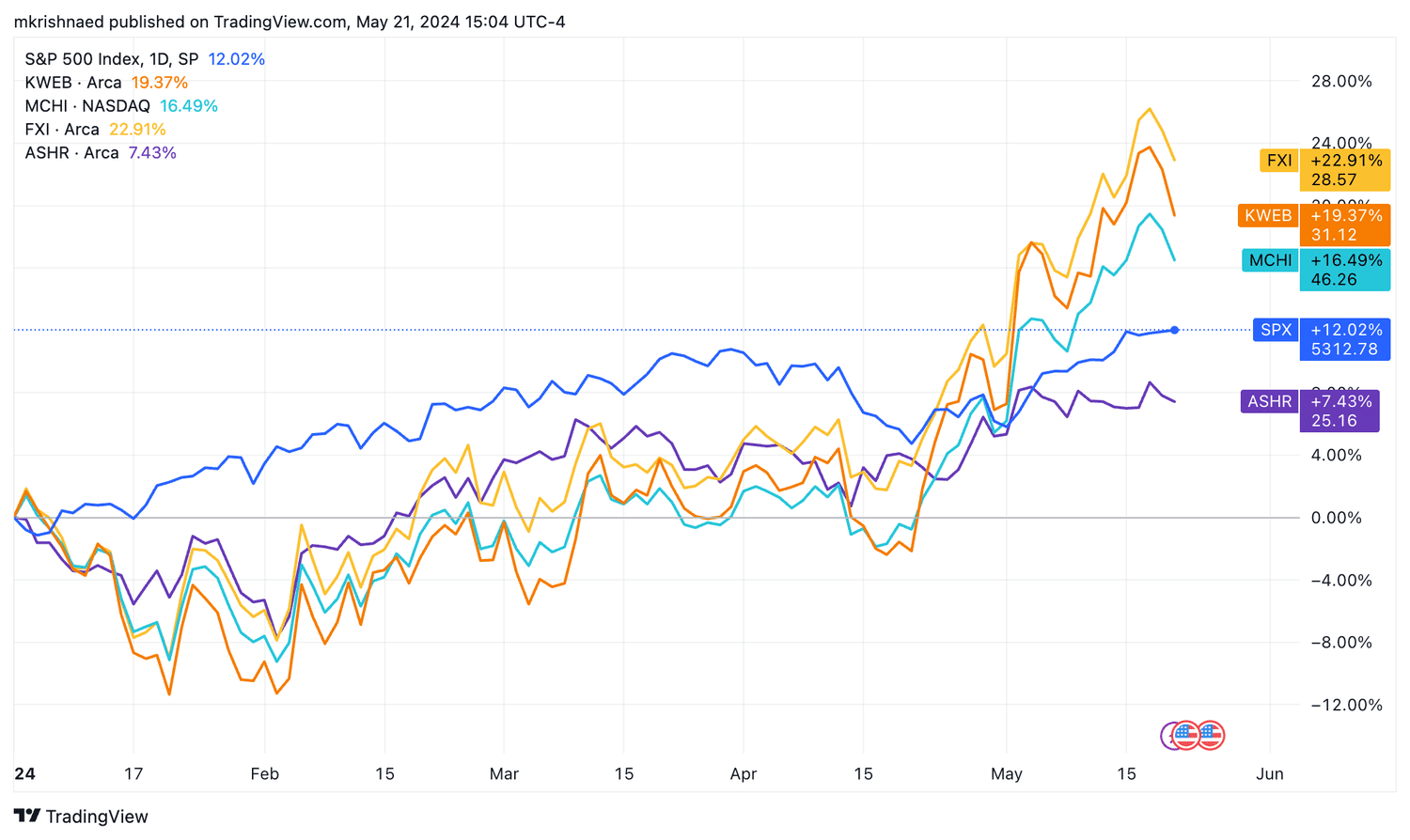 YTD charts of China-focused ETFs vs. S&P 500