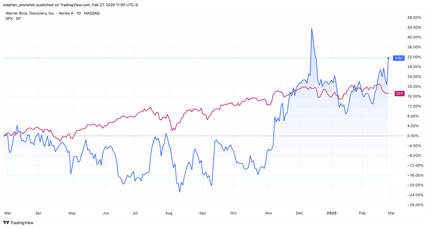 Warner Bros Discovery vs S&P 500 price chart over the past 12 months