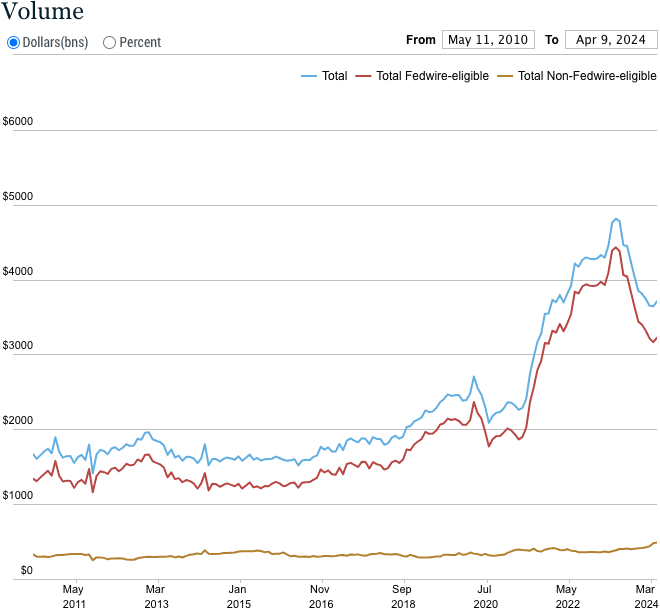 Total volume of the tri-party repo market by asset class