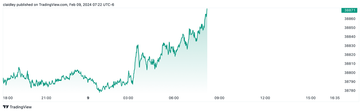 Dow futures (Feb. 9, 2024)