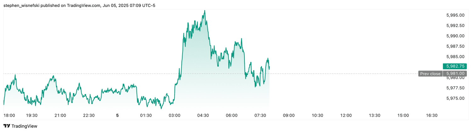 S&P 500 futures - June 5, 2025