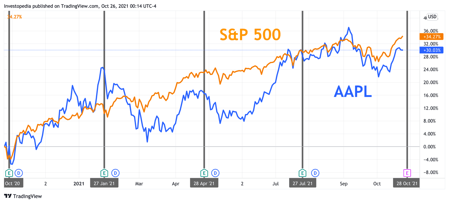 One Year Total Return for S&P 500 and Apple