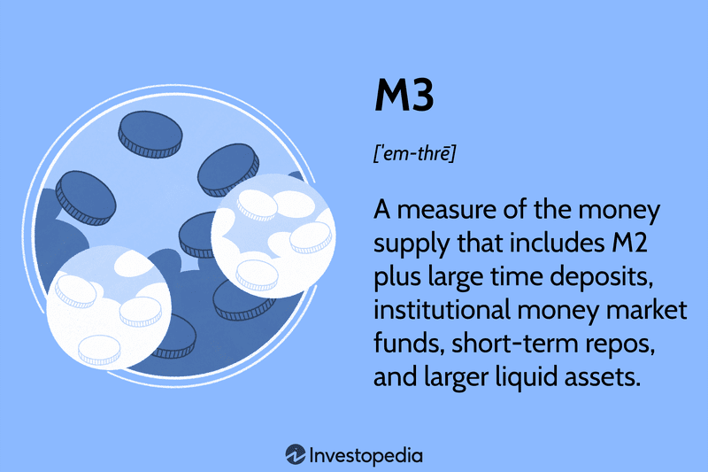 M3: A a measure of the money supply that includes M2 plus large time deposits, institutional money market funds, short-term repos, and larger liquid assets.