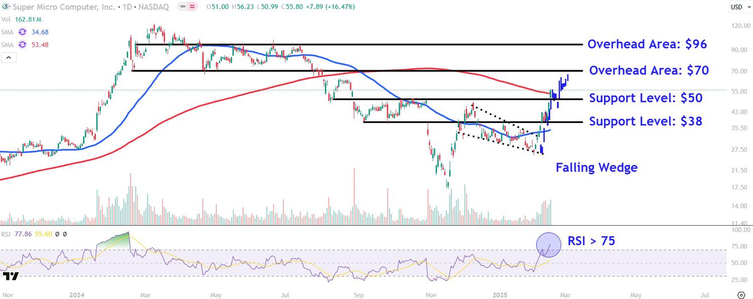 This image depicts the SMCI chart.
