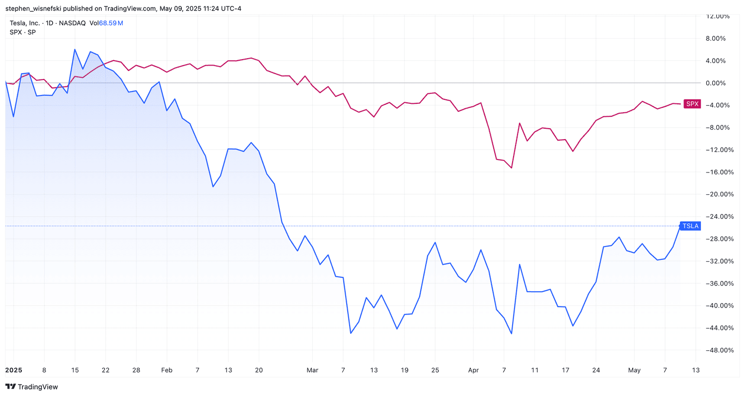 Tesla vs S&P 500 since the start of 2025