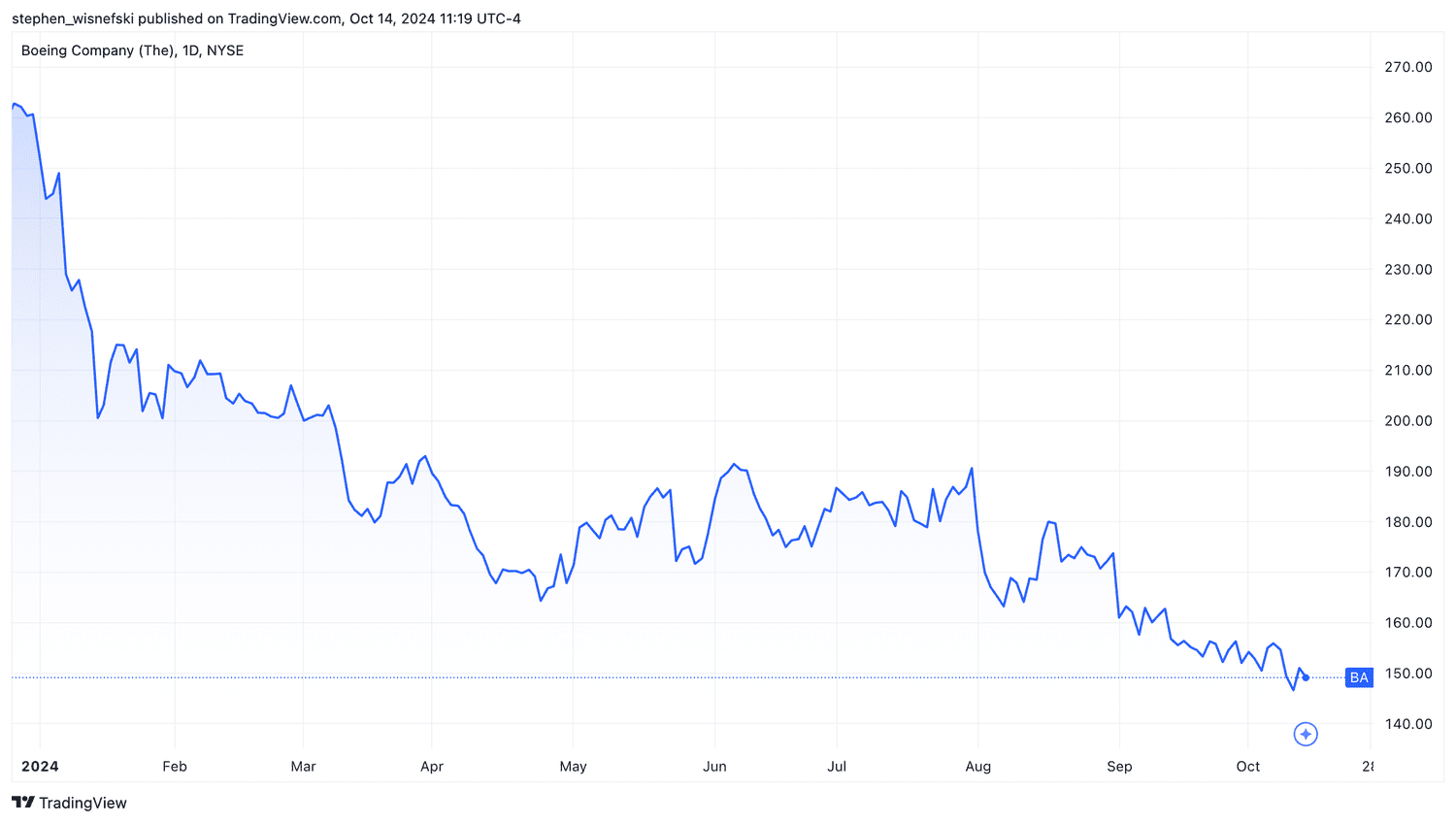 Boeing stock price chart year-to-date