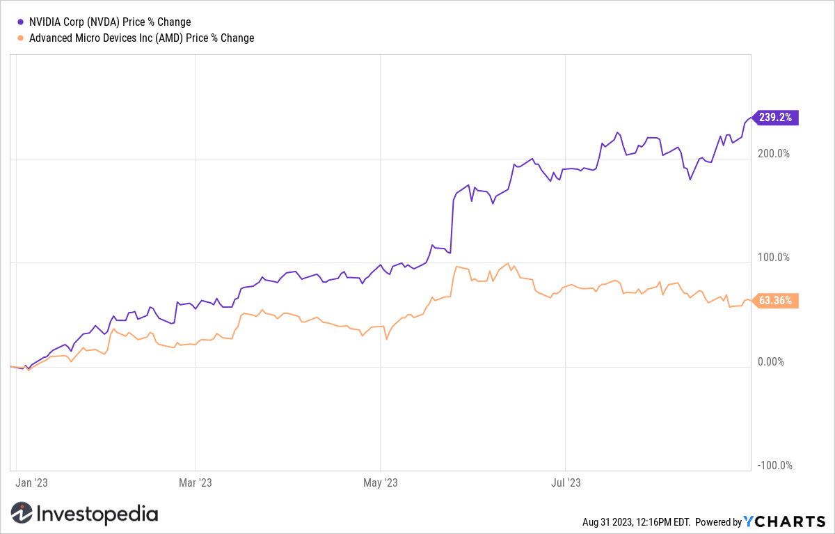 Nvidia (NVDA) and AMD (AMD) YTD Return