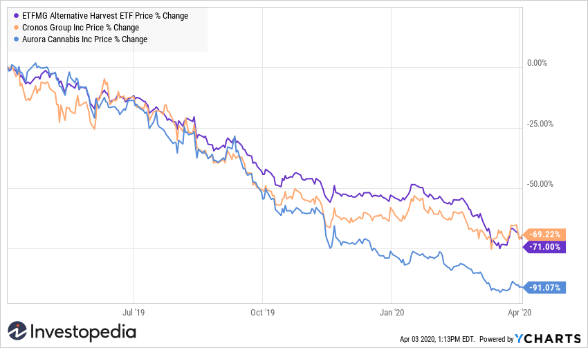 Courtesy YCharts