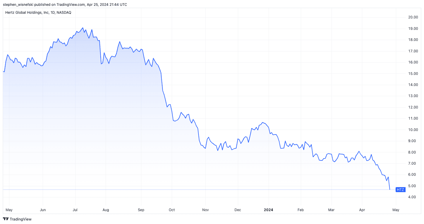 Hertz share price chart past 12 months