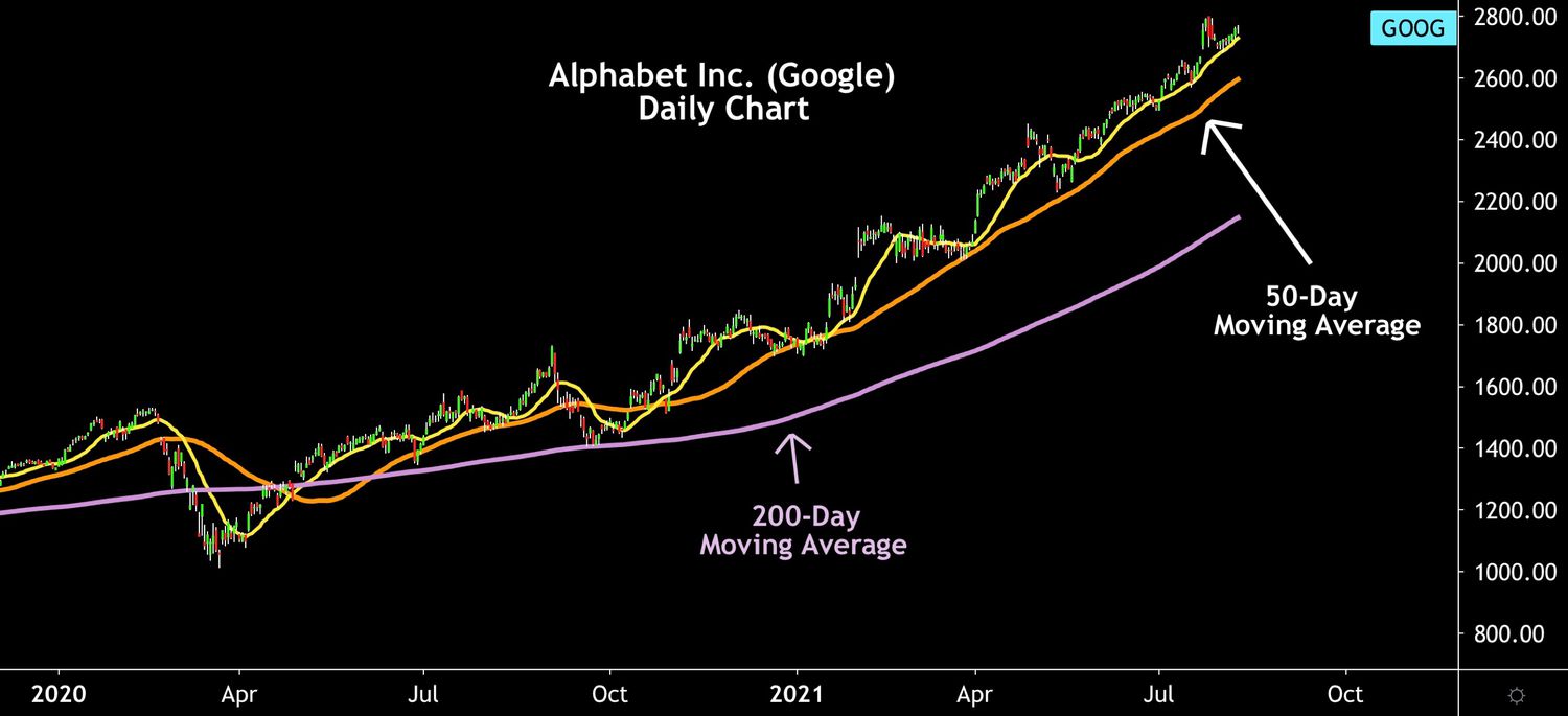 GOOG 200D SMA