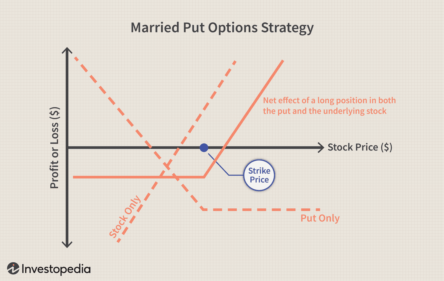 Married Put Options Strategy