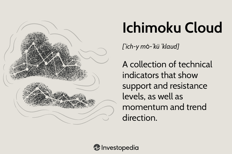 Ichimoku Cloud