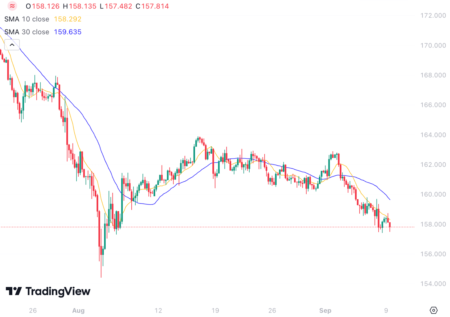 euro/yen with 10-period and 30-period moving averages