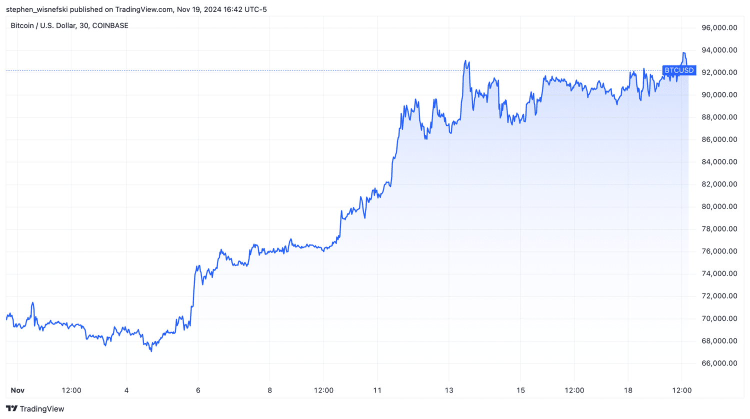 Bitcoin price chart since start of November