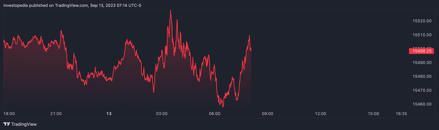 Nasdaq 100 futures (Sept. 13, 2023)