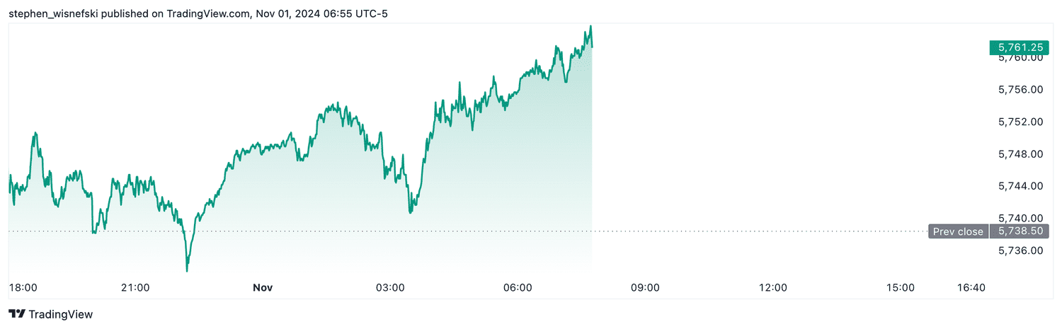 S&P 500 futures - Nov. 1, 2024