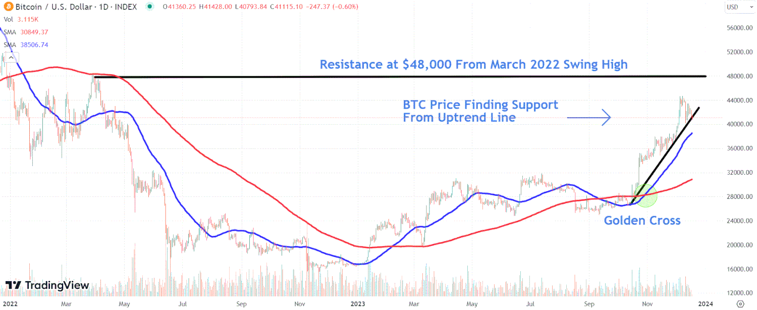 This image depicts the BTC chart.