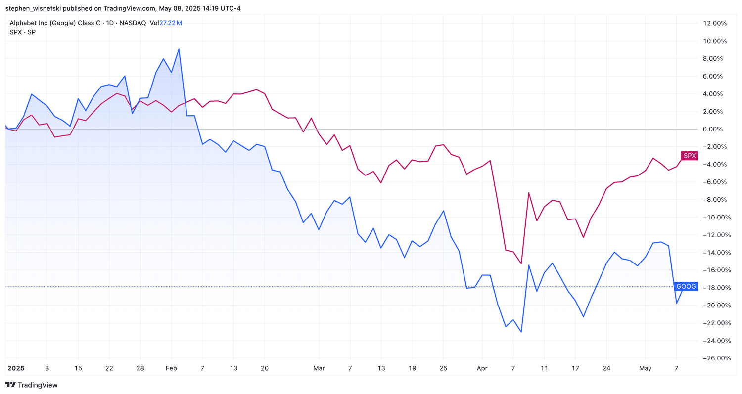 Alphabet vs S&P 500 stock price chart YTD